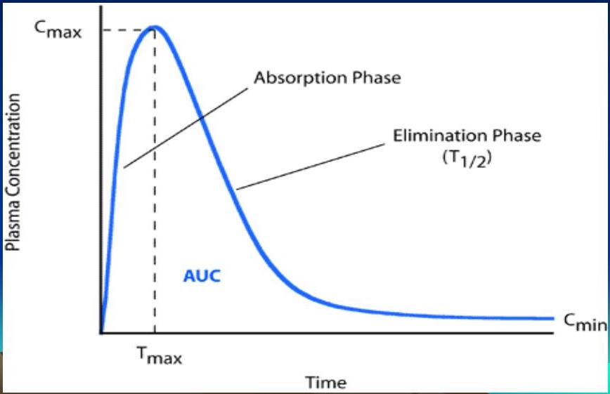 PK - Drug Concentration Over Time