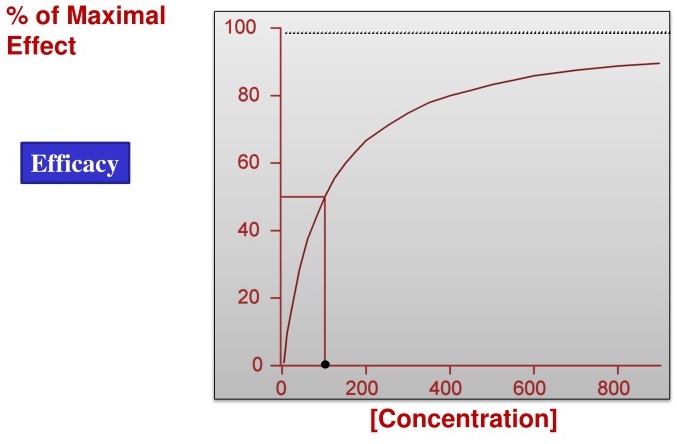 PK - Drug Efficacy Over Concentration